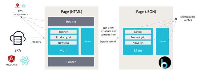 内容管理系统(CMS)的未来 超越网站，迈向全渠道智能中枢